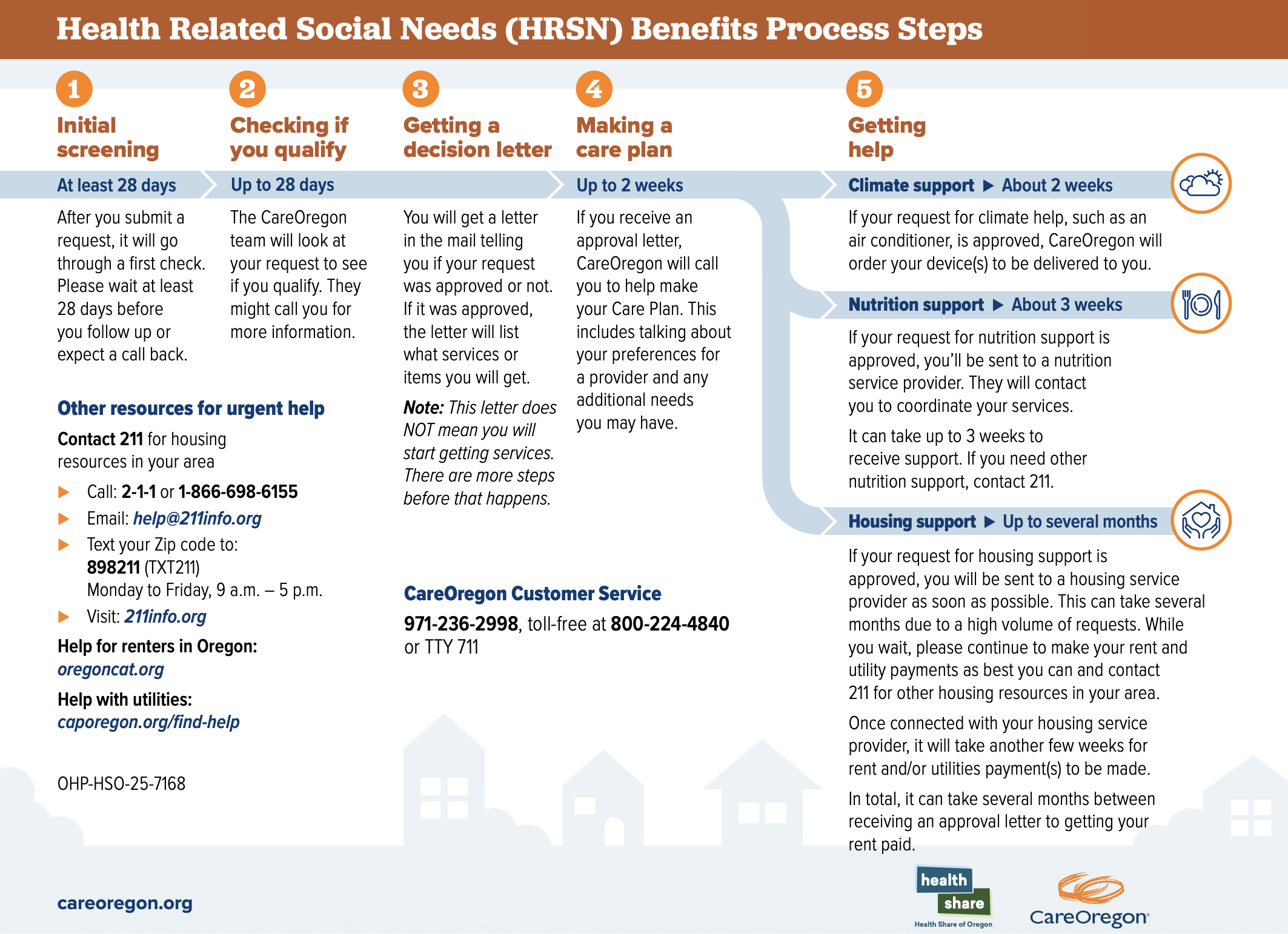 Workflow graphic describing what to expect in the HRSN process.
